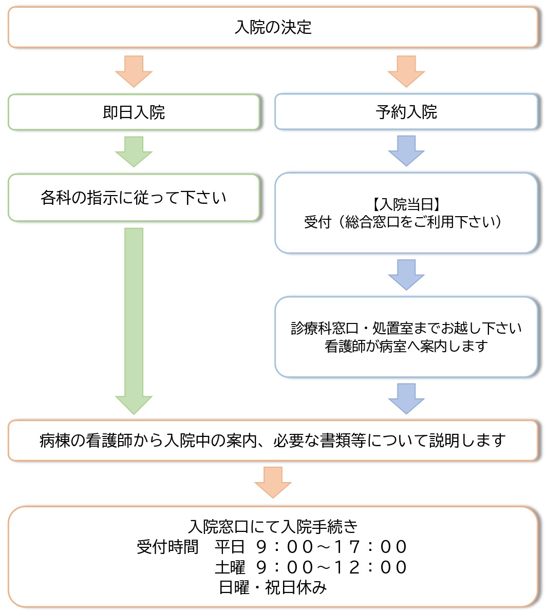 外来受診の主な流れ
