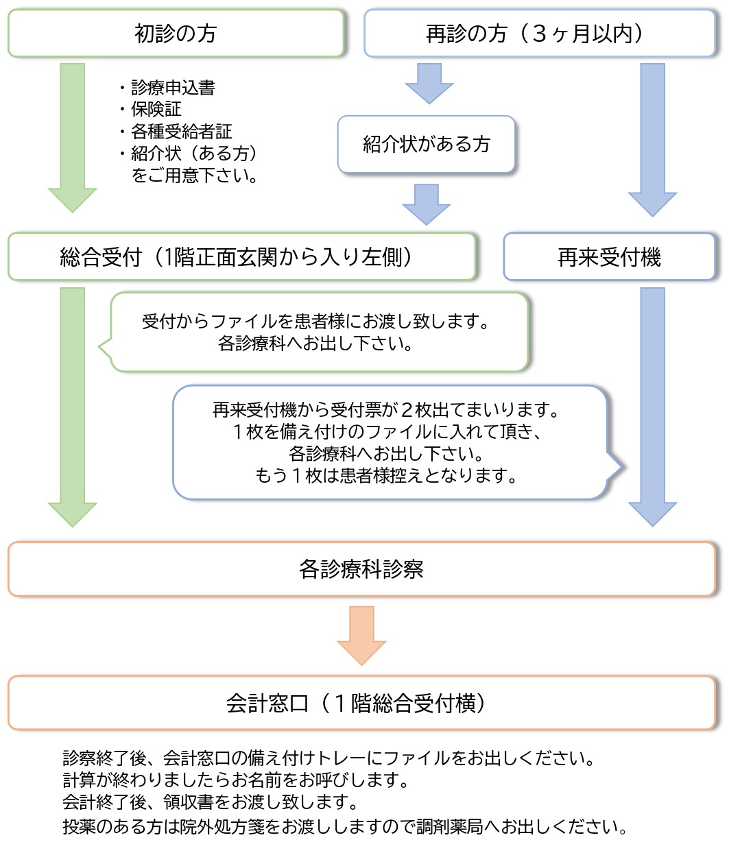 外来受診の主な流れ